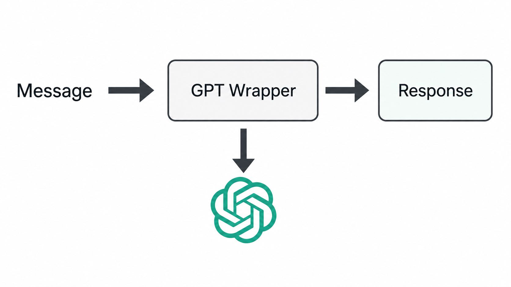 Bad workflow diagram showing a simplistic wrapper architecture