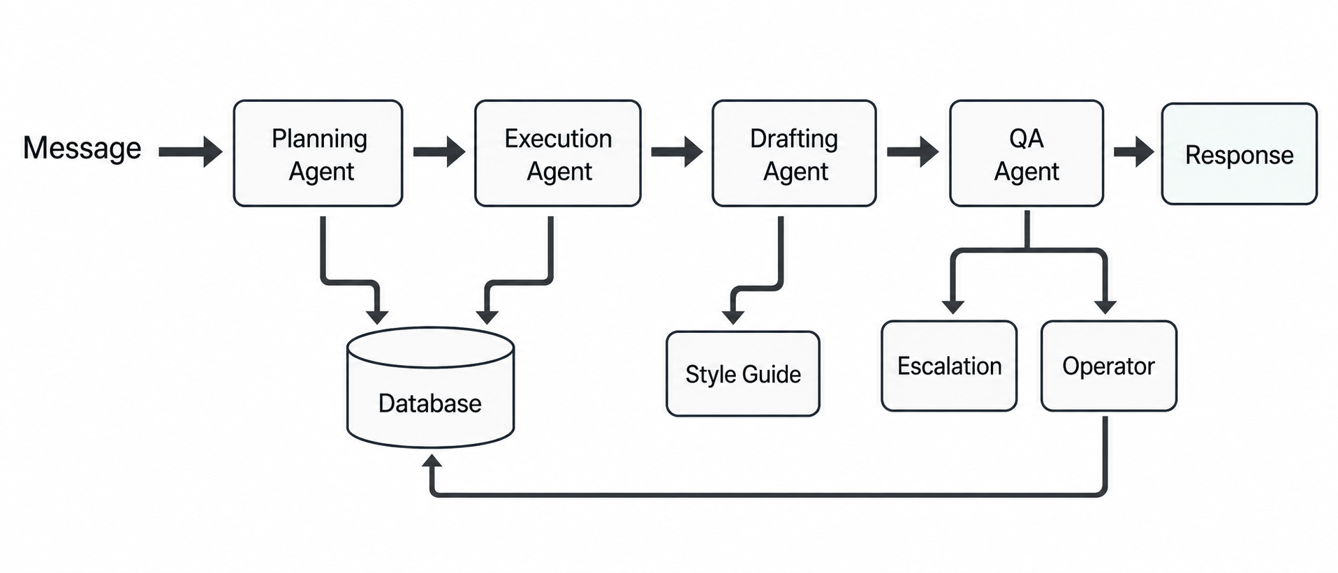 Good workflow diagram showing a richer workflow with connected systems and human review